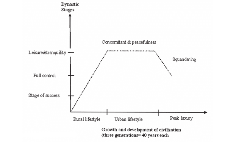 A "graph"ical summary of Ibn Khaldun's cycle of civilisations