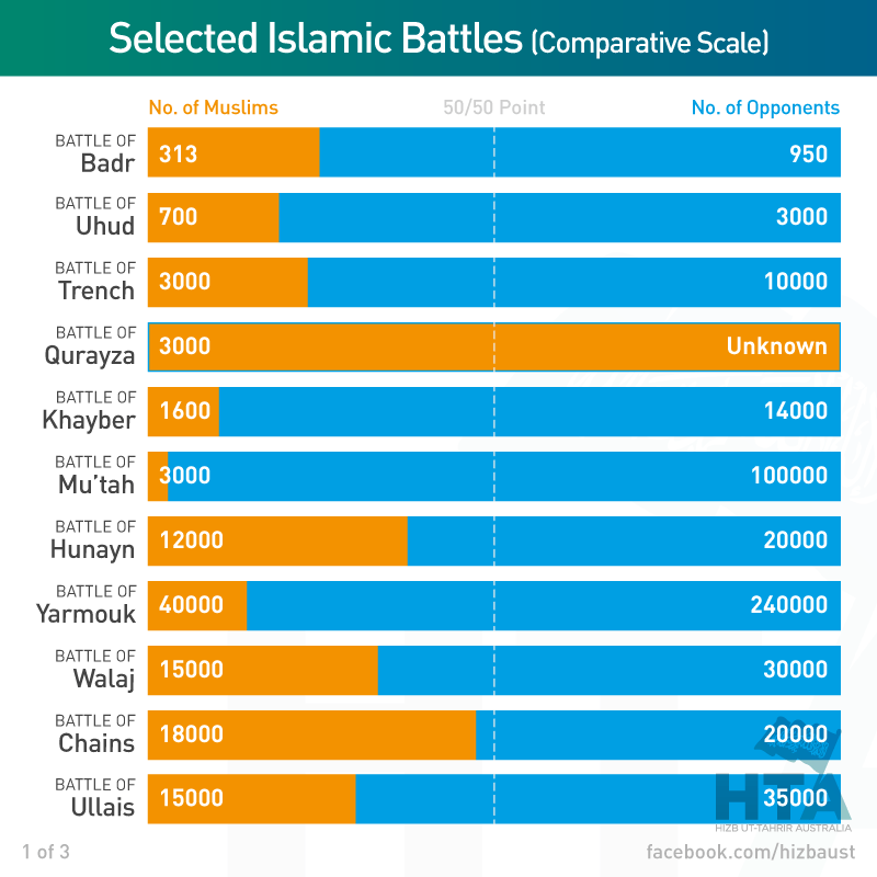 InfoGraphs – Comparative numbers in early battles of Islamic history